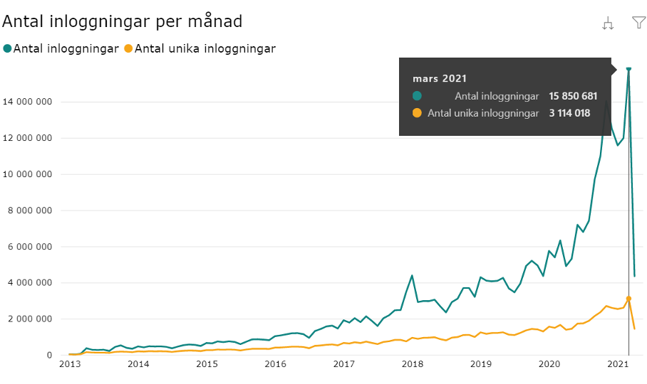 Antalet inloggningar på 1177.se 