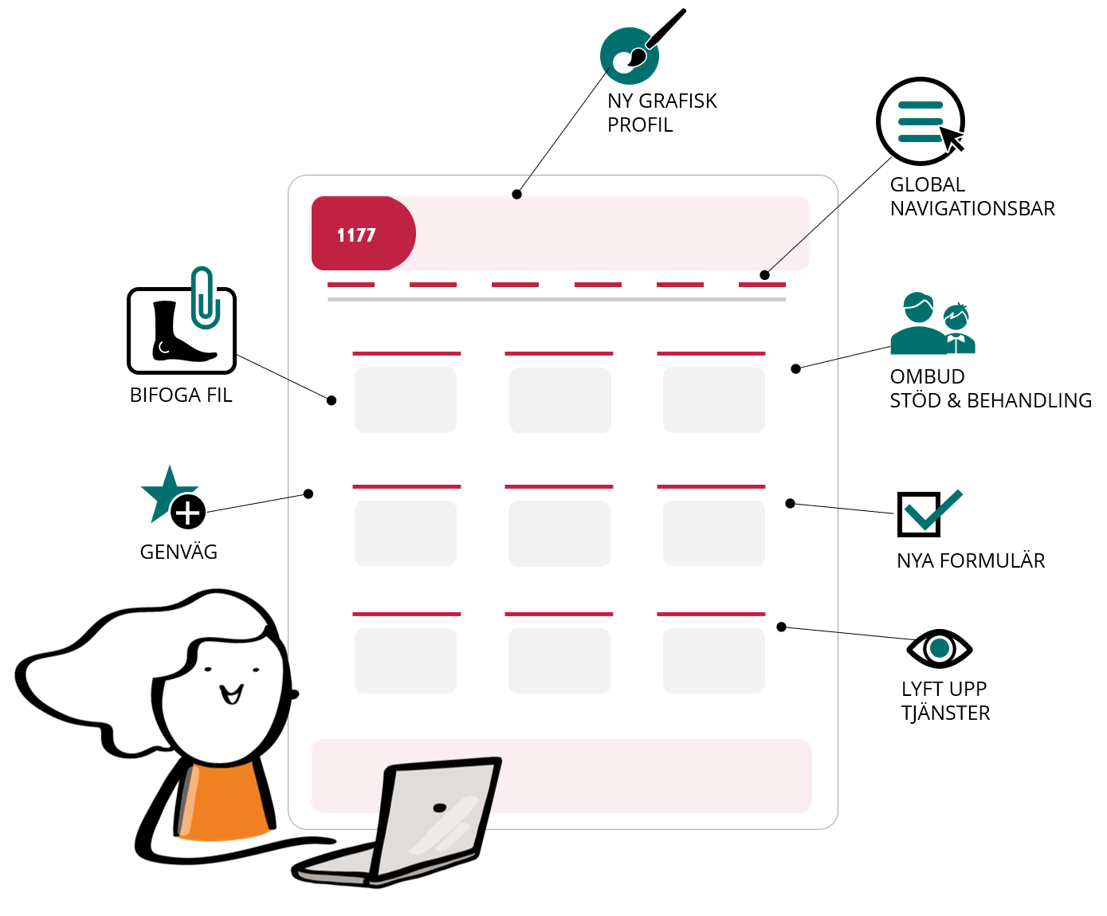 Bilden visar exempel på nya funktioner som har tagits fram i den tekniska utvecklingen inom projektet Sammanhållen planering, etapp 1.