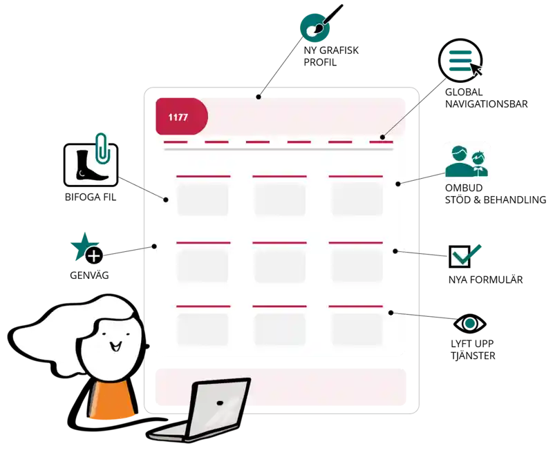 Bilden visar exempel på nya funktioner som har tagits fram i den tekniska utvecklingen inom projektet Sammanhållen planering, etapp 1.