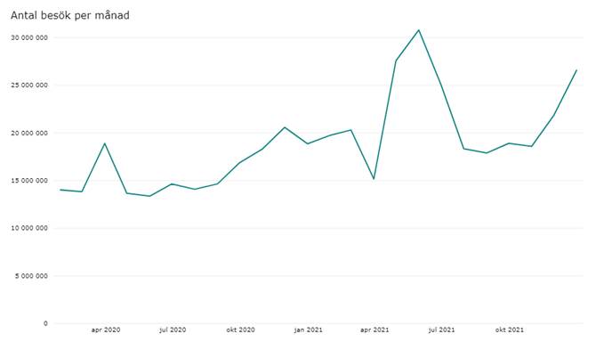 Graf som visar antalet besök på 1177.se per månad under 2020 och 2021 .