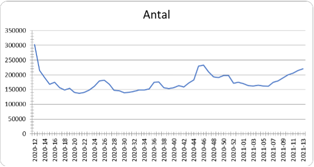 Antalet samtal till 1177 Vårdguiden på telefon