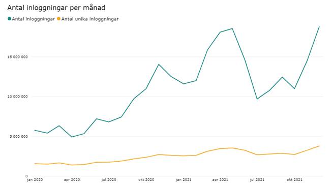 Graf som visar antal inloggningar per månad på 1177.se under pandemiåren 2020 och 2021.