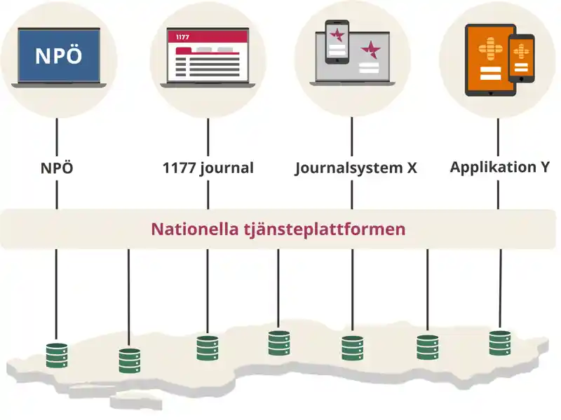 Nationella tjänsteplattformen med kopplingar till journalsystem och nationella tjänster