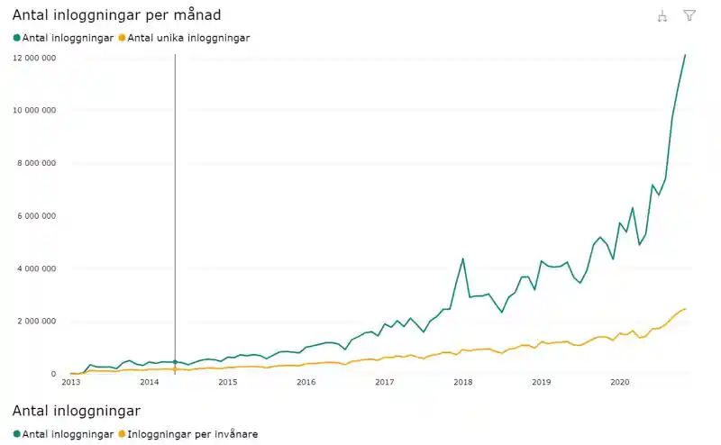 Grafik på hur e-tjänsterna ökat
