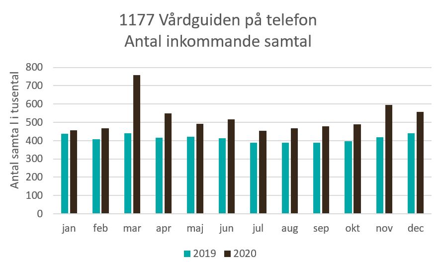 Grafer på antalet samtal till 1177
