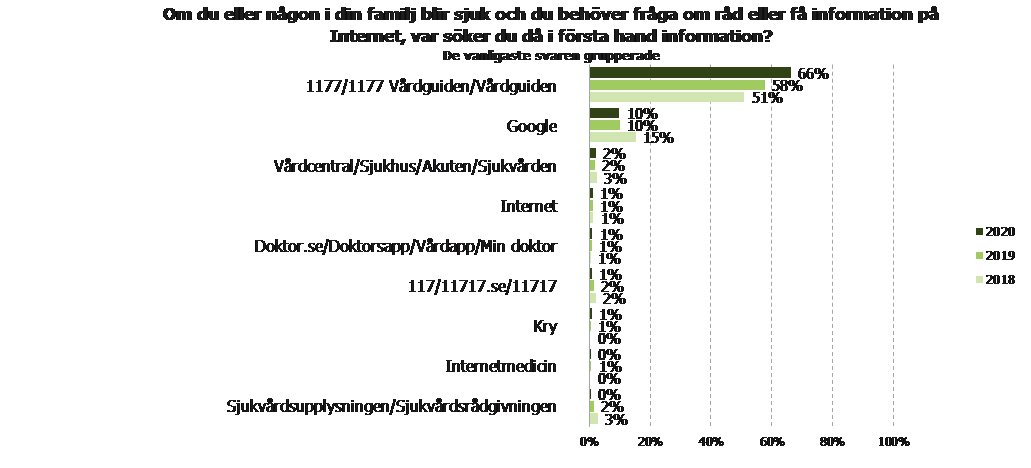 Om du eller någon i din familj behöver råd kring sjukdom  vart söker du information?
