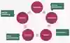 Cirklar som visar nyttorealiseringens fem faser och rektanglar som visar hur nyttokalkylen kan stödja arbetet hela vägen. 