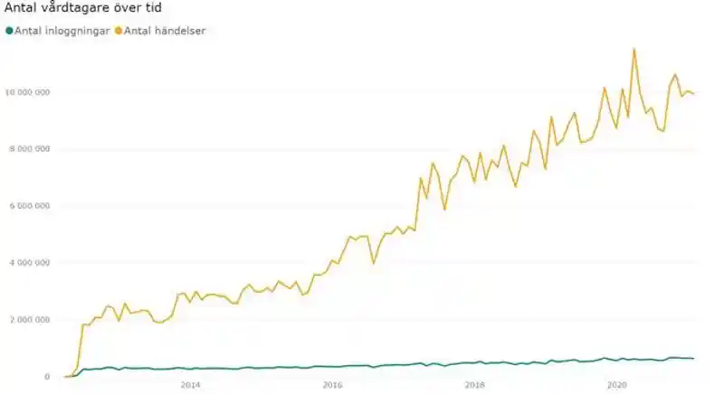 Diagram som visar antalet Pascal vårdtagare