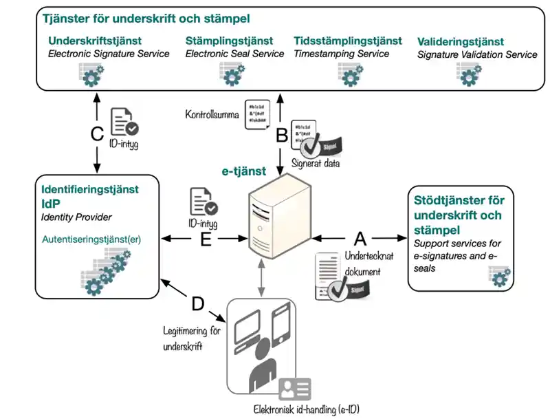 Illustration över hur tjänsterna som ingår i referensarkitekturen för elektronisk underskrift samverkar.