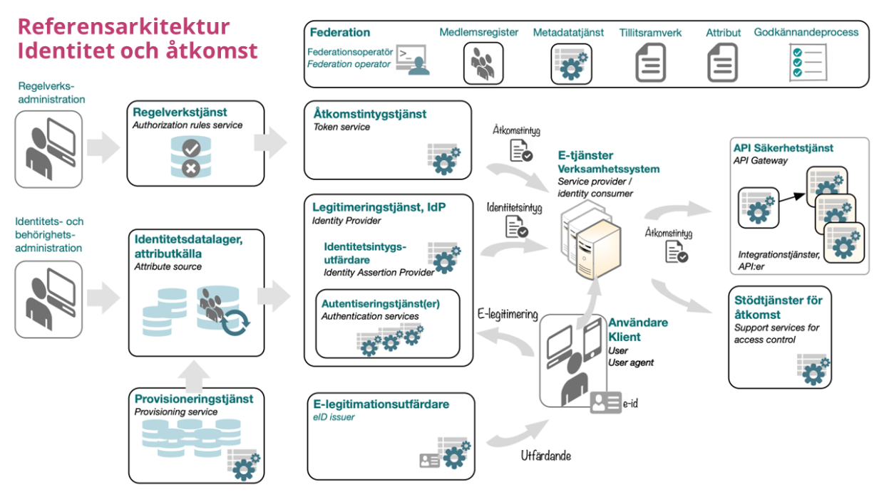 Illustration över hur tjänsterna som ingår i referensarkitekturen för identitet och åtkomst samverkar.
