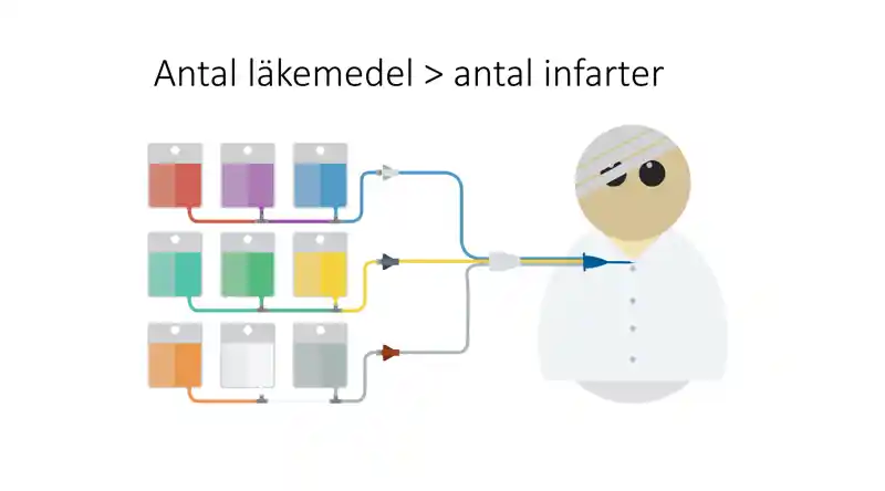 Illustration som visar en patient med flera infarter.