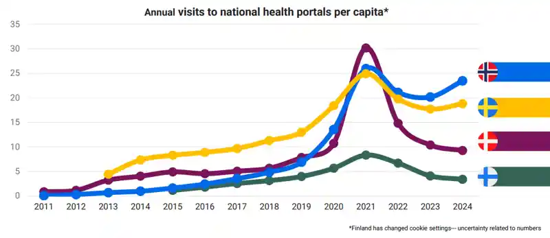 Graf som visar genomsnittligt antal besök per år och invånare