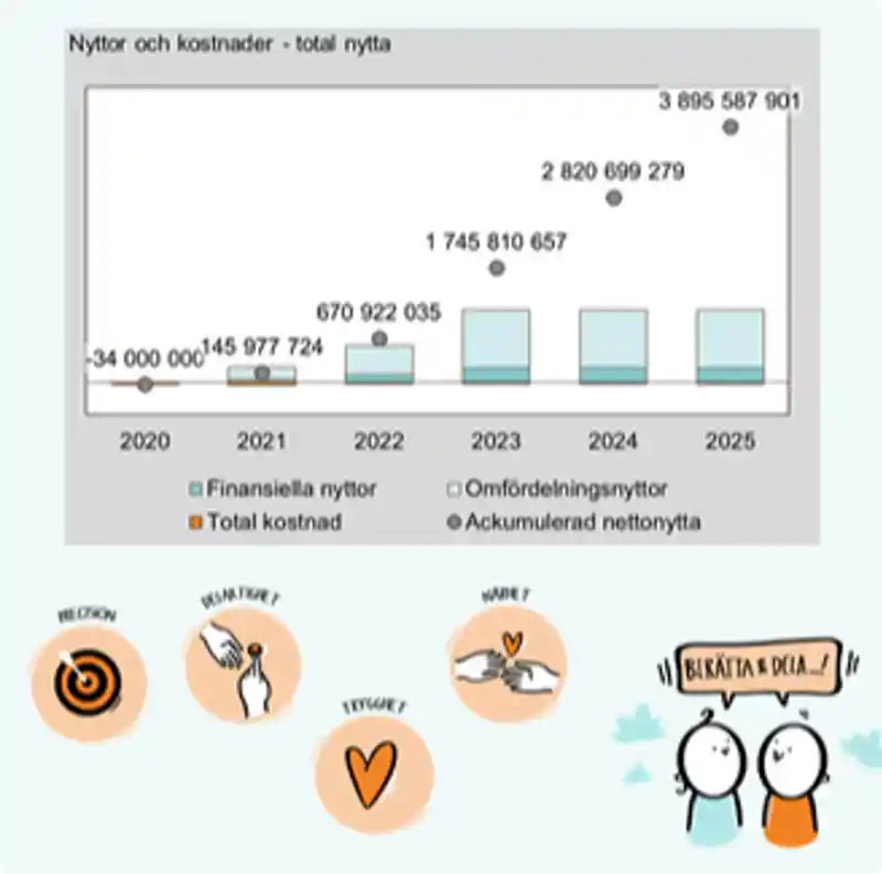 Illustration som visar en graf för hur en nyttokalkyl kan se ut