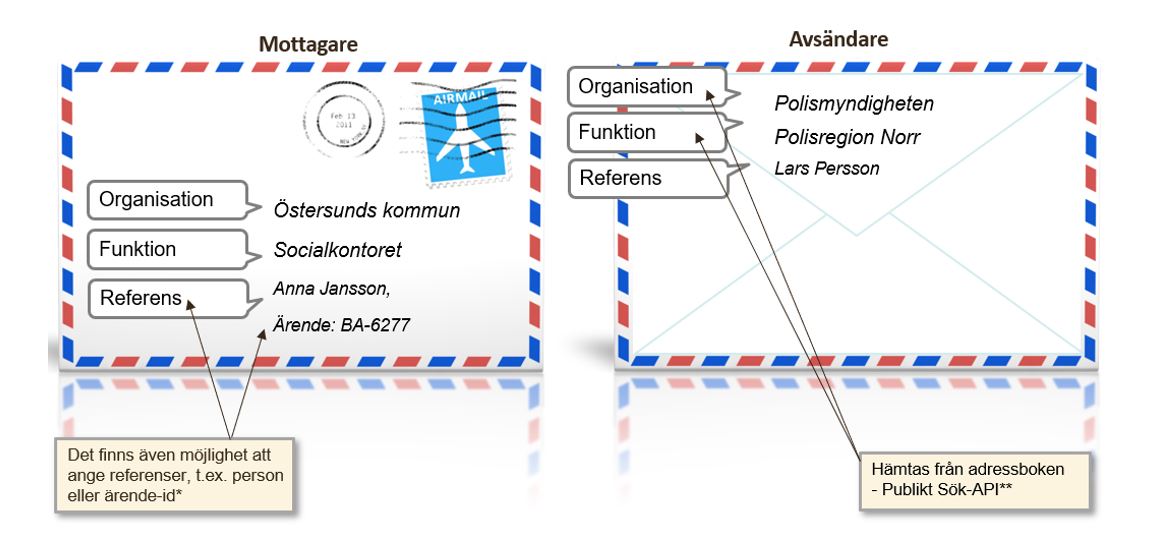 Så fungerar SDK